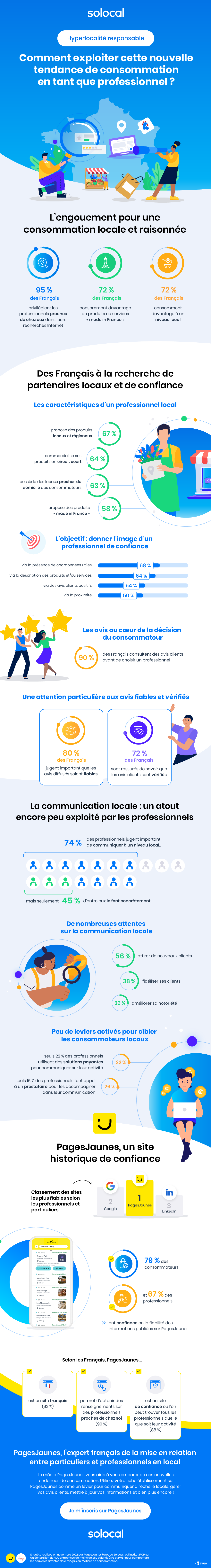 infographie Solocal - Ifop PagesJaunes Hyperlocalité responsable