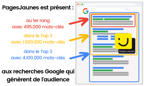 PagesJaunes sur Google