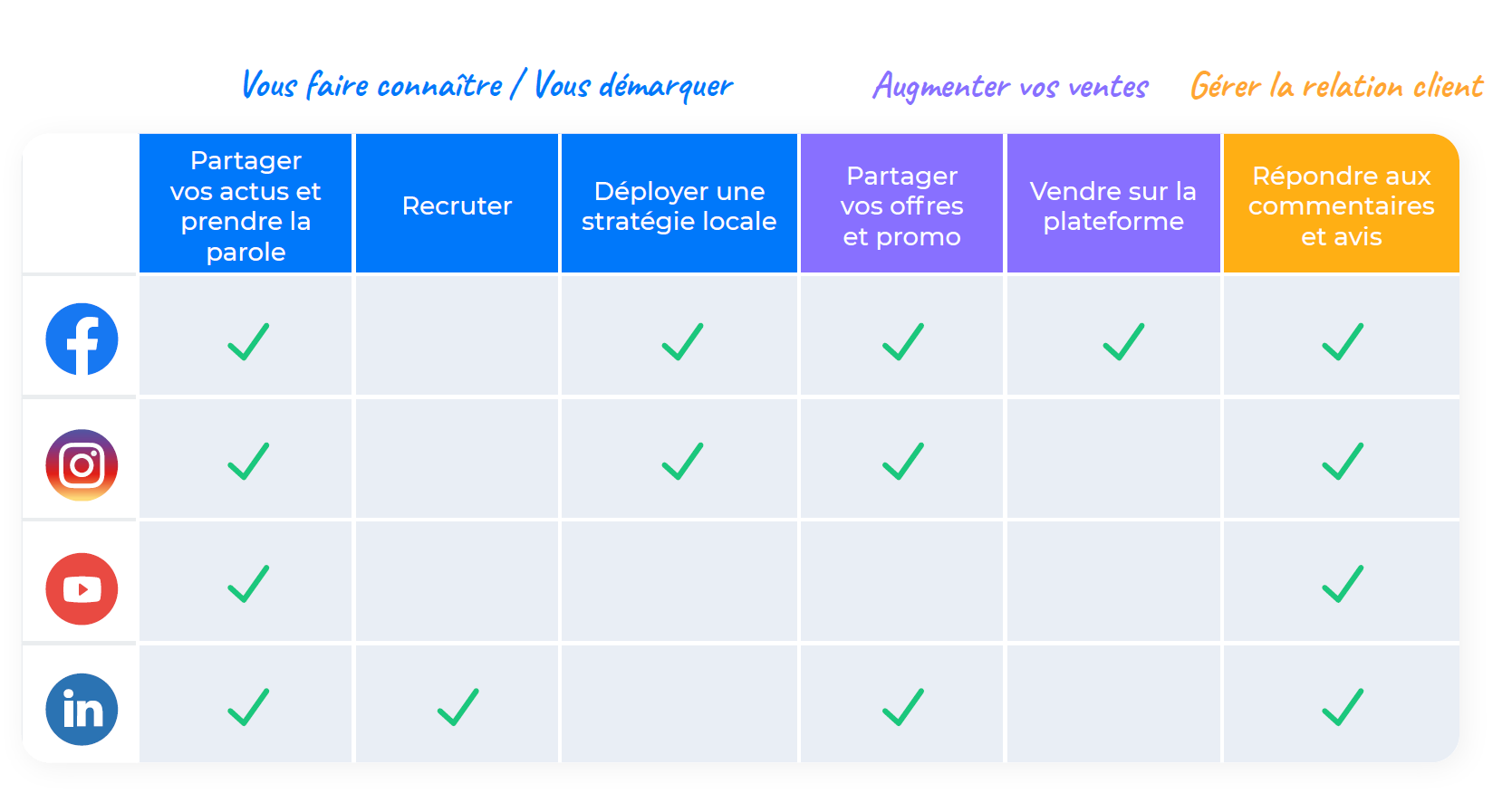 Tableau comparatif usages Réseaux Sociaux