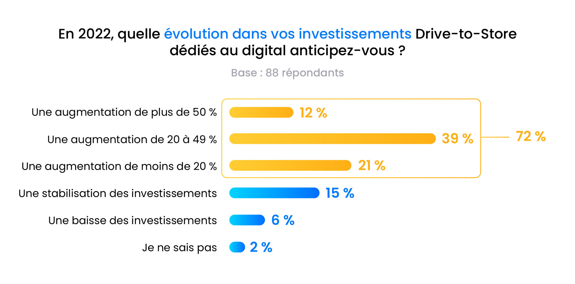 Sondage sur l'évolution des investissements