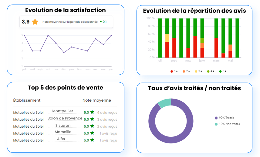 Focus sur les avis PagesJaunes et Google